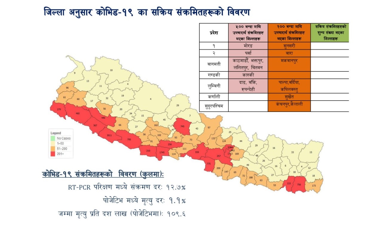 यी हुन् ५ सय बढी सक्रिय संक्रमित भएका नेपालका १० जिल्ला