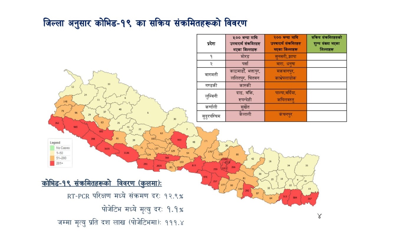 यी हुन् ५ सय बढी सक्रिय संक्रमित रहेका १२ जिल्ला