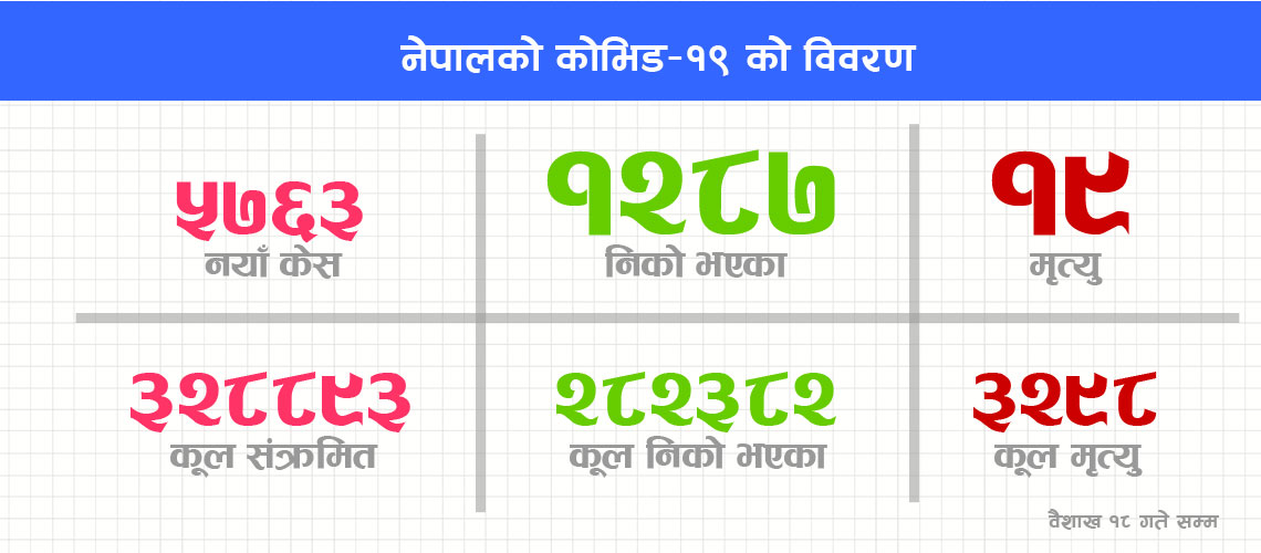 नेपालमा एक दिनमा अहिलेसम्मकै रेकर्ड संक्रमित फेला