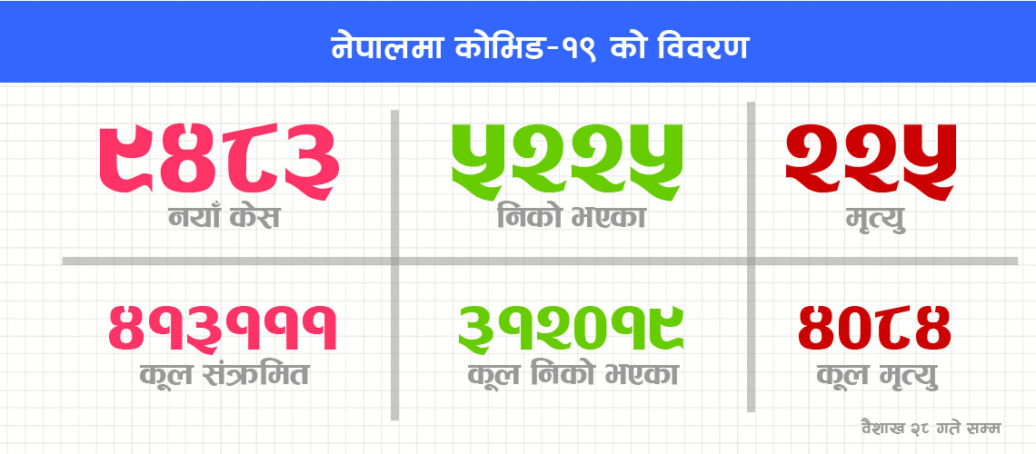 ९७ हजार नाघे सक्रिय संक्रमित, २४ घण्टामा ५ हजार बढी संक्रमणमुक्त
