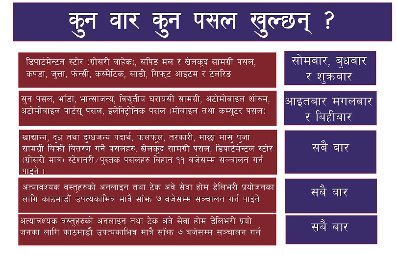काठमाडौंमा आजबाट निषेधाज्ञा खुकुलो, कुन पसल कुन समयमा खोल्न पाइन्छ ? (सूचीसहित)