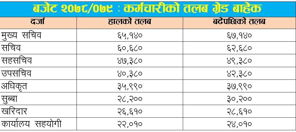 कर्मचारीको बढेकाे तलबमान स्वीकृत गर्ने मन्त्रिपरिषदको निर्णय (कसको कति ?)