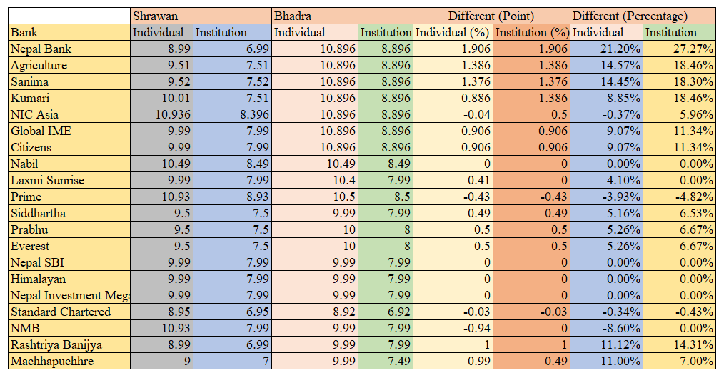 सरकारी बैंकले बढाए २७ प्रतिशतसम्म ब्याज, कुन बैंकको कति बढ्यो ?
