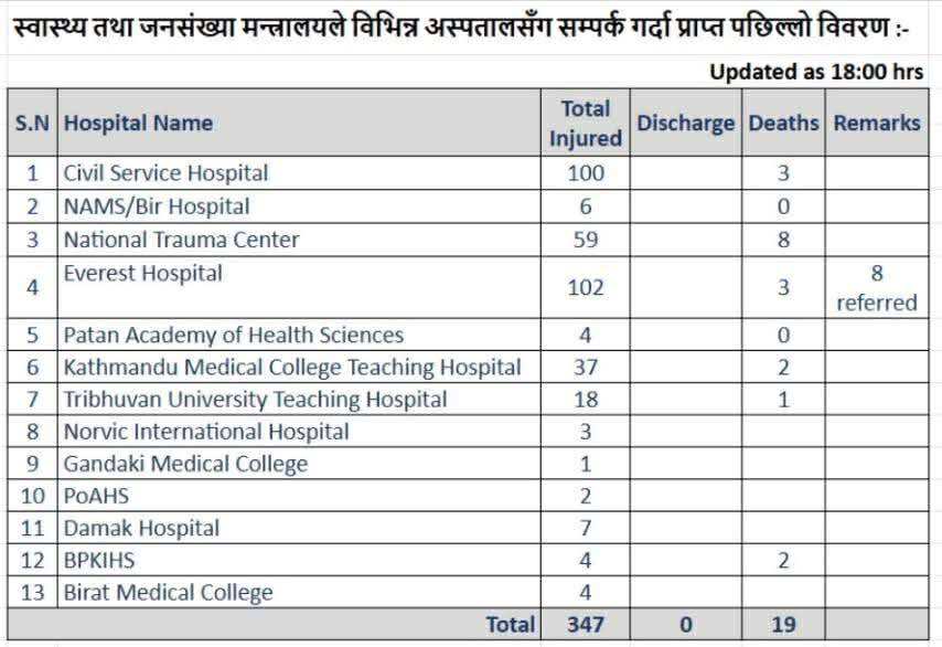 मृत्यु हुनेको संख्या १९, घाइतेको संख्या ३०० नाघ्यो