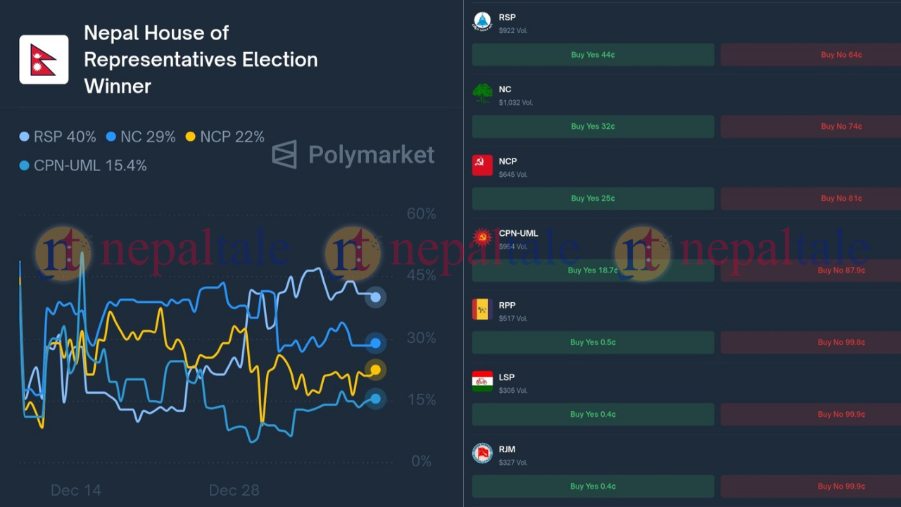 अमेरिकी बजारमा नेपालको चुनावी अनुमान: रास्वपाको अग्रता, कांग्रेस पछ्याउँदै