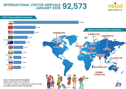 जनवरीमा बेलायतबाट नेपाल गए ३ हजार ९७३ पर्यटक