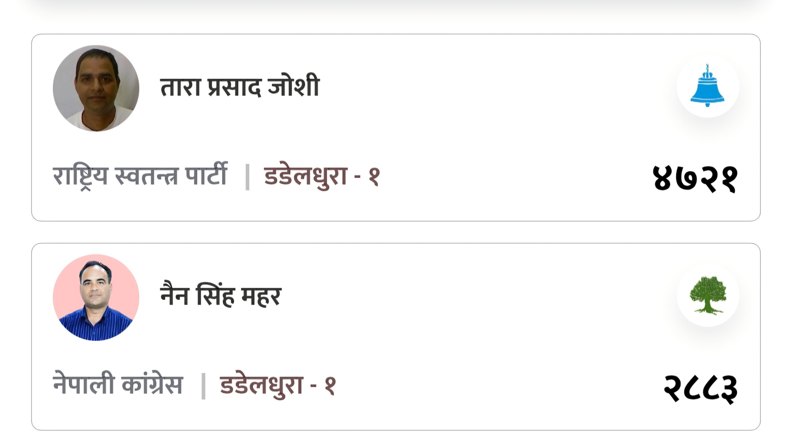 ०४८ साल यता कांग्रेस अपराजित रहेको डडेलधुरामा अग्रता बढाउँदै रास्वपा