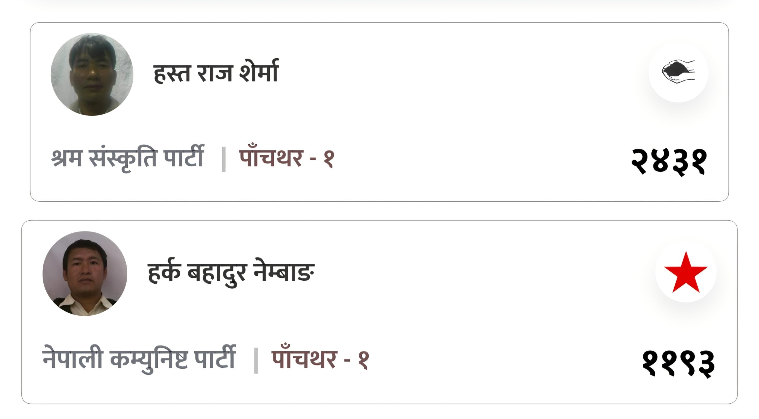 पाँचथर – १ मा नेम्बाङ विरूद्ध शेर्माको झण्डै एक हजार दुई सय मतको मतान्तर