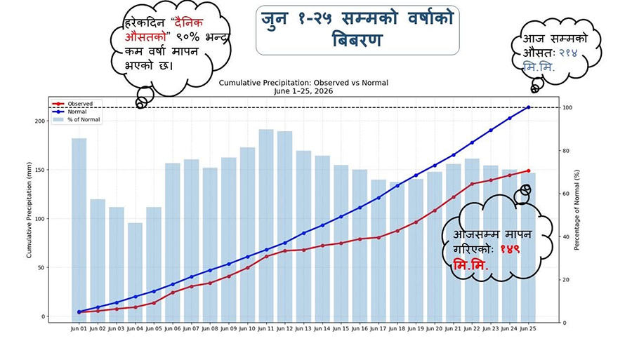 जुन महिना सुक्खा, हरेक दिन औसतको ९० प्रतिशतभन्दा कम वर्षा