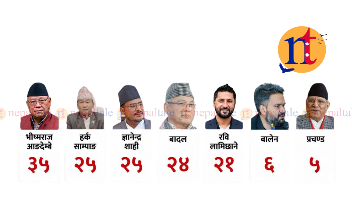 संसद्मा शीर्ष नेताकै उपस्थिति कमजोर, प्रचण्ड पाँच र प्रधानमन्त्री बालेन ६ बैठकमा मात्रै