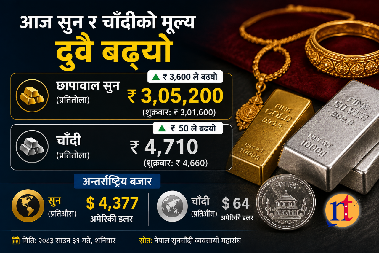 सुनको मूल्य ३ हजार ६०० रुपैयाँले बढ्यो