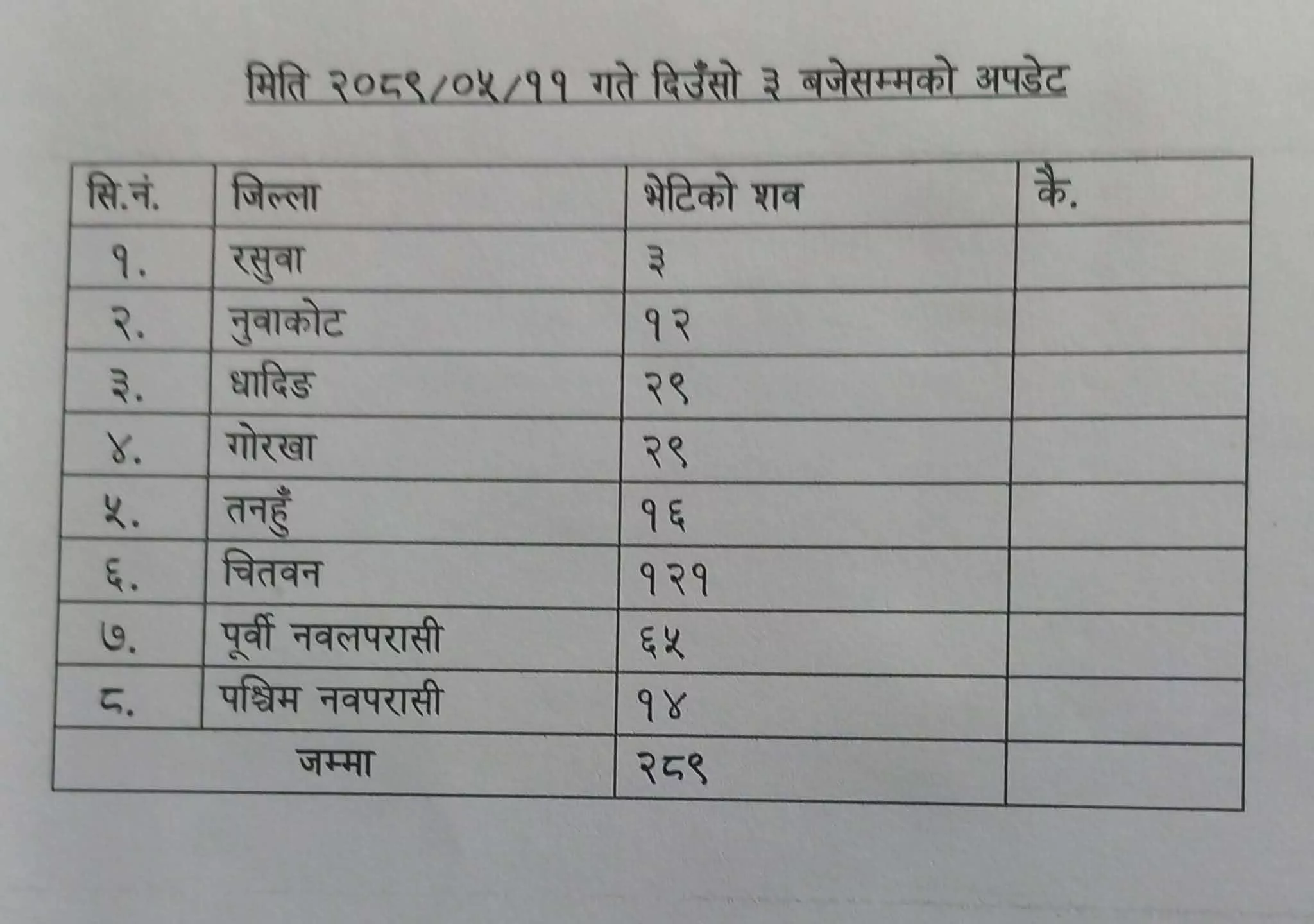 विनाशकारी बाढी : मृतकको संख्या २८९ पुग्यो, चितवनमा मात्रै १२१ जनाको शव फेला
